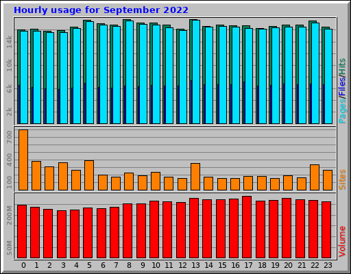 Hourly usage for September 2022
