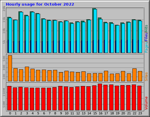 Hourly usage for October 2022