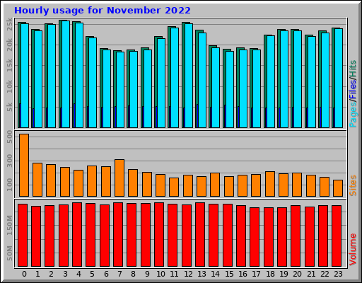 Hourly usage for November 2022