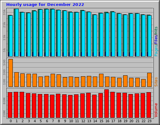 Hourly usage for December 2022