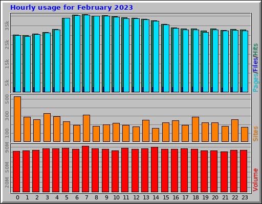 Hourly usage for February 2023