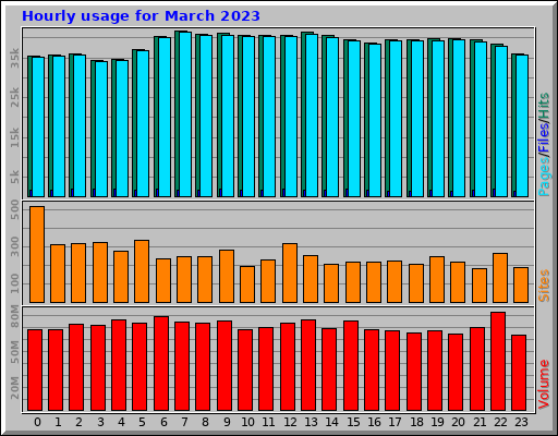 Hourly usage for March 2023