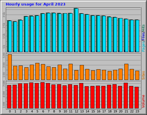 Hourly usage for April 2023