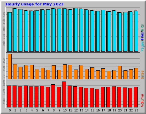 Hourly usage for May 2023