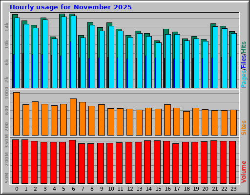 Hourly usage for November 2025 Hourly usage for November 2025