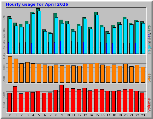 Hourly usage for April 2026